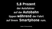 Eine Texttafel mit der Aufschrift: "5,8 Prozent der Autofahrer auf der Autobahn tippen während der Fahrt auf ihrem Smartphone rum." © NDR 